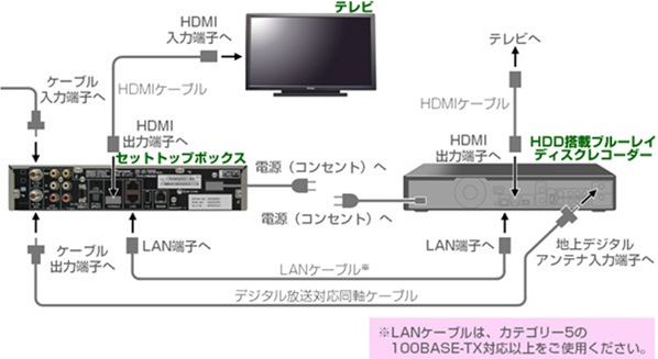ブルーレイレコーダーへ録画する（接続イメージ）
